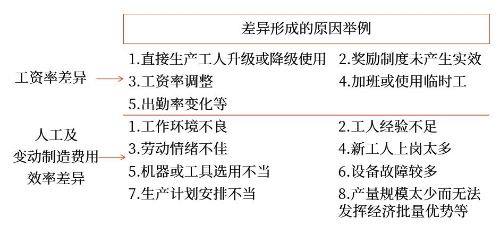 變動成本差異形成的原因分析
