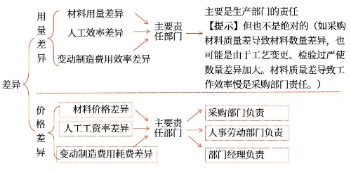 變動成本項目差異分析的責任歸屬