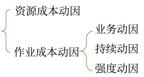動(dòng)因的分類(lèi)