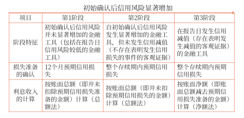 初始確認后信用風險顯著增加