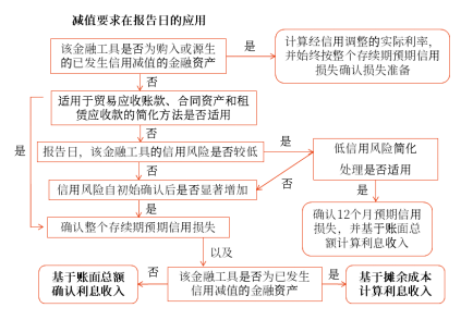 減值要求在報告日的應用