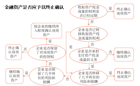金融資產(chǎn)是否應(yīng)予以終止確認(rèn)