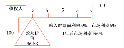 公允價(jià)值套期。