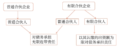 中級(jí)會(huì)計(jì)企業(yè)分類