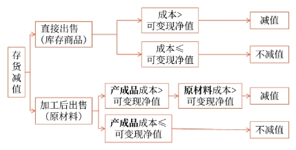 中級(jí)會(huì)計(jì)存貨跌價(jià)準(zhǔn)備的計(jì)提、轉(zhuǎn)回與結(jié)轉(zhuǎn)