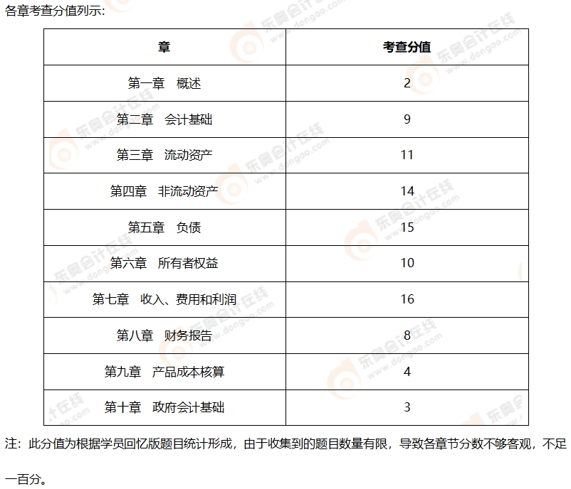 初級(jí)會(huì)計(jì)考情分析2