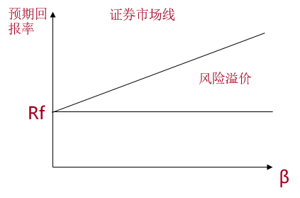 預期回報