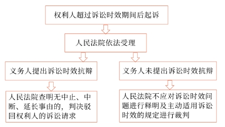 中級(jí)會(huì)計(jì)訴訟時(shí)效期間屆滿
