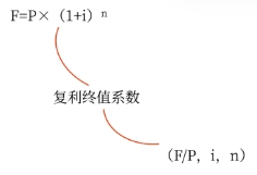 中級會(huì)計(jì)復(fù)利終值的計(jì)算公式：