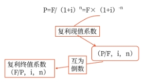 中級會(huì)計(jì)復(fù)利現(xiàn)值計(jì)算公式