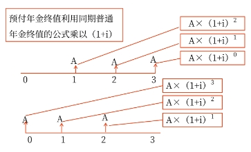 中級會計預付年金終值和現(xiàn)值的計算
