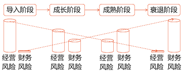 基于產(chǎn)品生命周期的財務戰(zhàn)略選擇