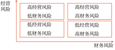 經(jīng)營風險與財務風險的搭配