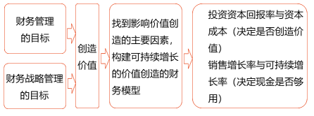 基于價值創(chuàng)造或增長率的財務戰(zhàn)略選擇