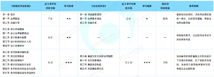 初級《經(jīng)濟法基礎》VS 注會《經(jīng)濟法》
