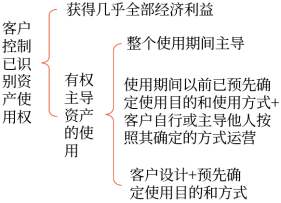 客戶是否控制已識別資產(chǎn)使用權(quán)的判斷