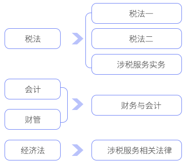 科目關聯(lián)