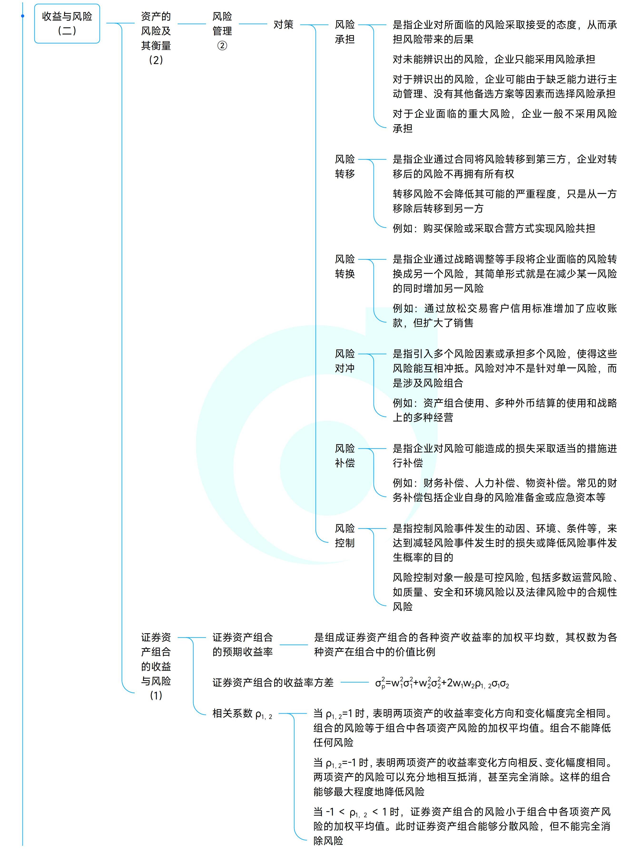 《中級財(cái)務(wù)管理》思維導(dǎo)圖