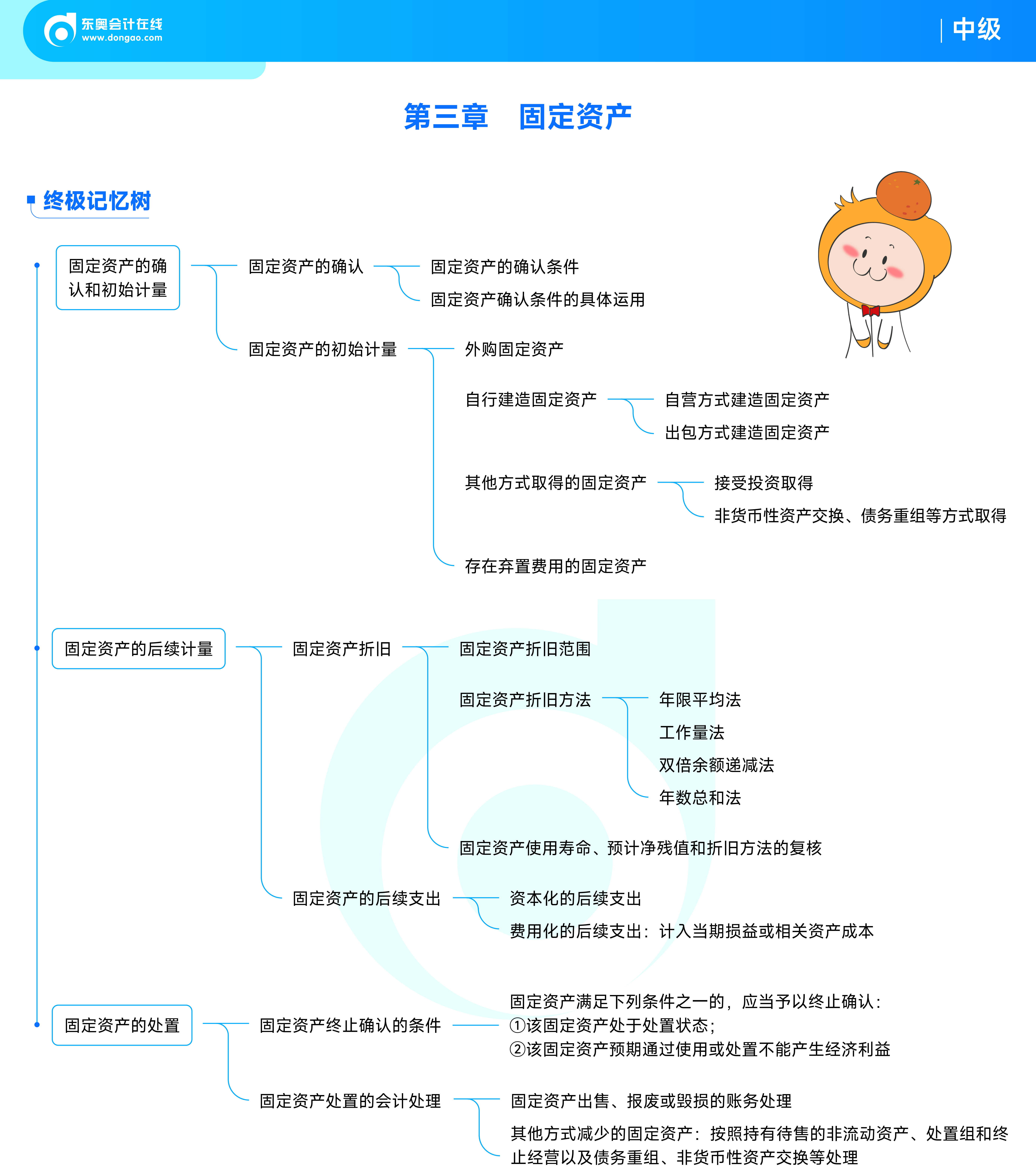 《中級會計實務》思維導圖_03