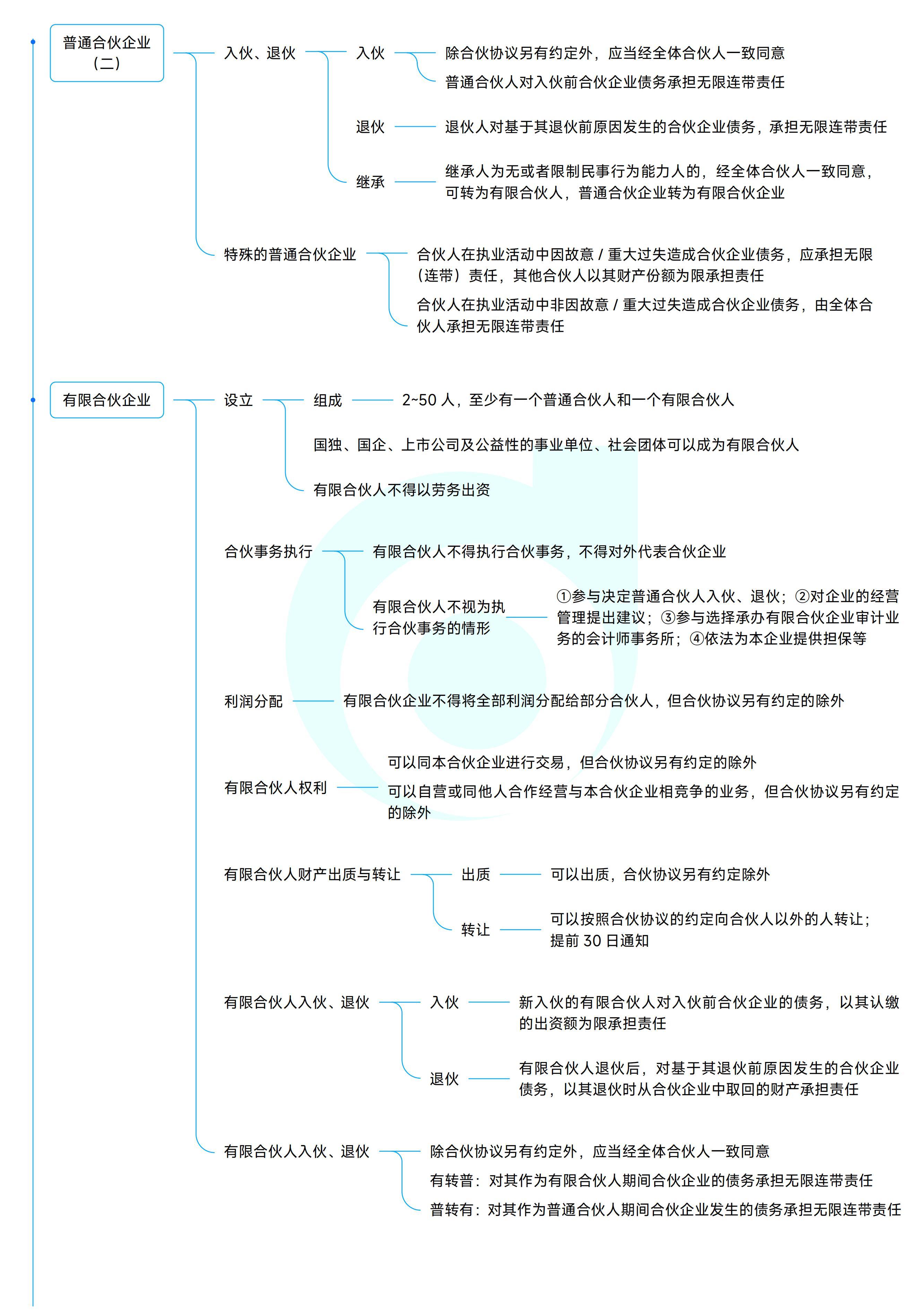 《中級經(jīng)濟法》思維導圖