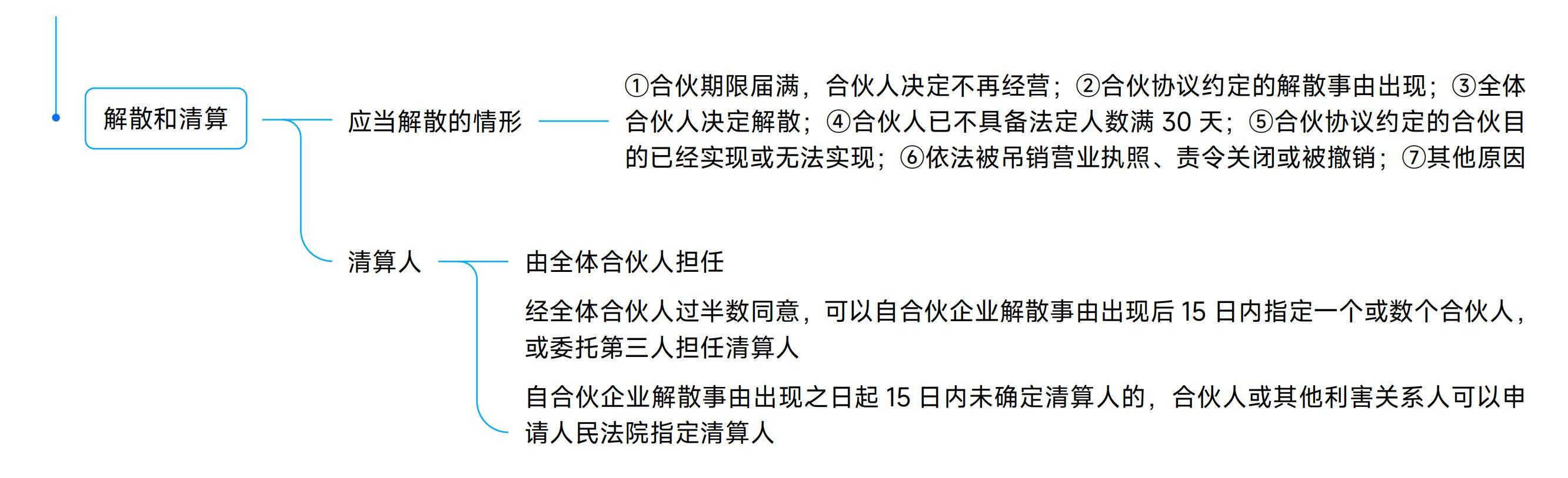 《中級經(jīng)濟法》思維導圖