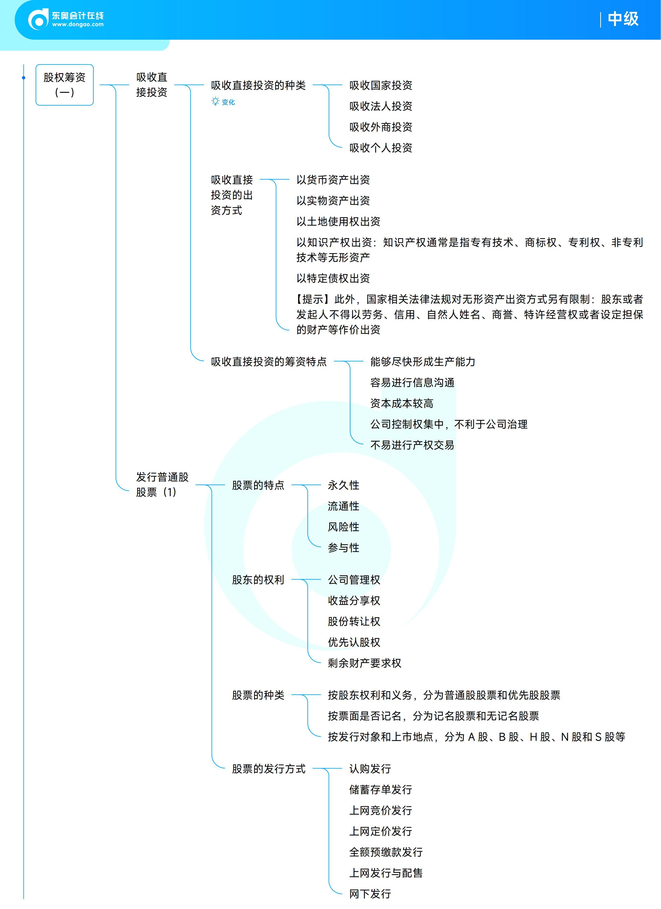 《中級(jí)財(cái)務(wù)管理》思維導(dǎo)圖