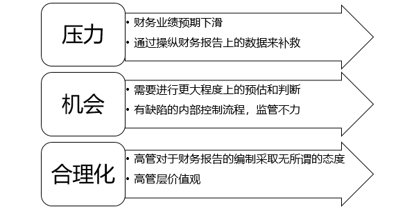 舞弊行為