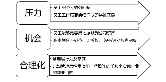與資產(chǎn)挪用相關(guān)的舞弊行為