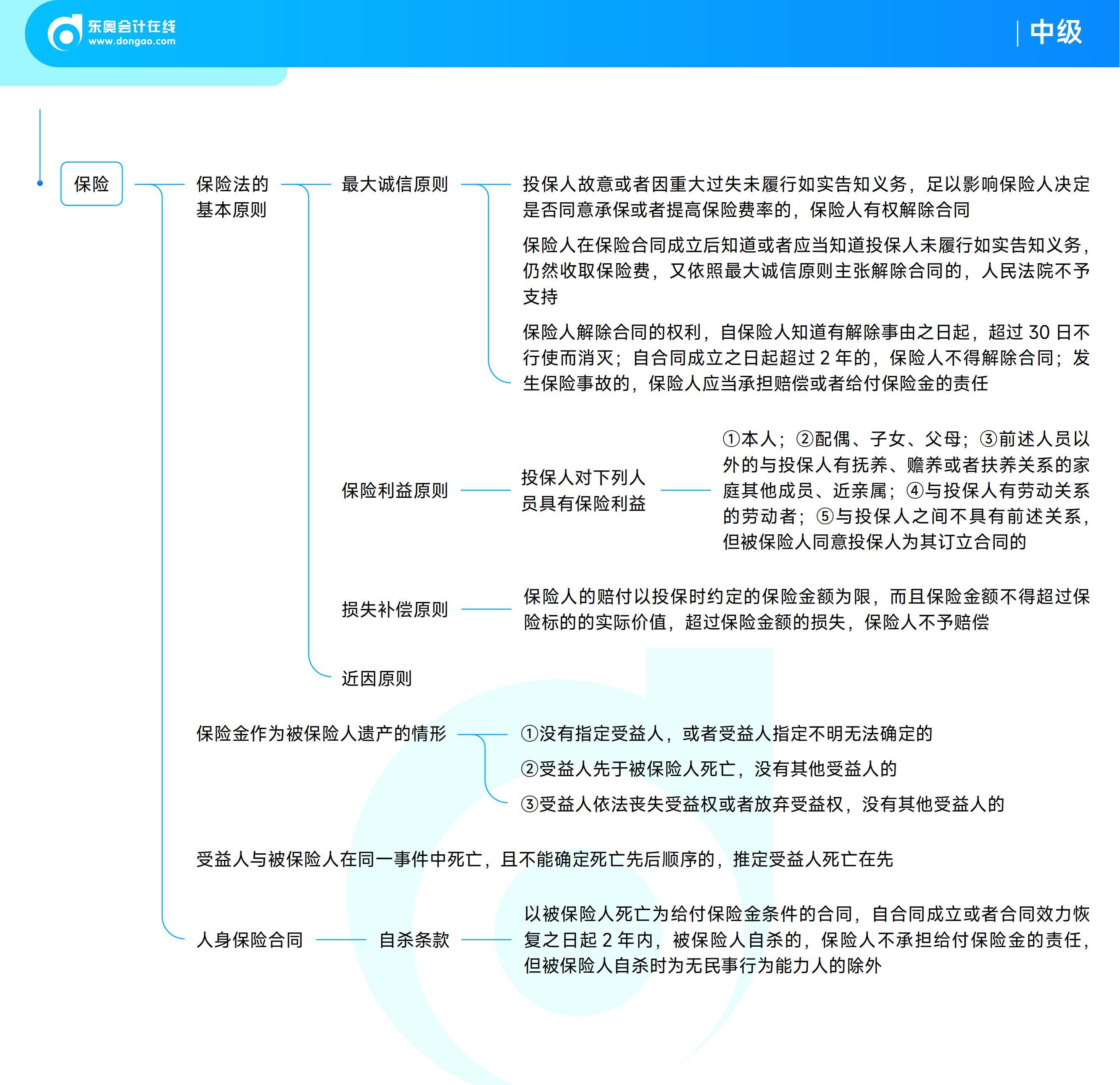 2025年中級會計經(jīng)濟法思維導(dǎo)圖