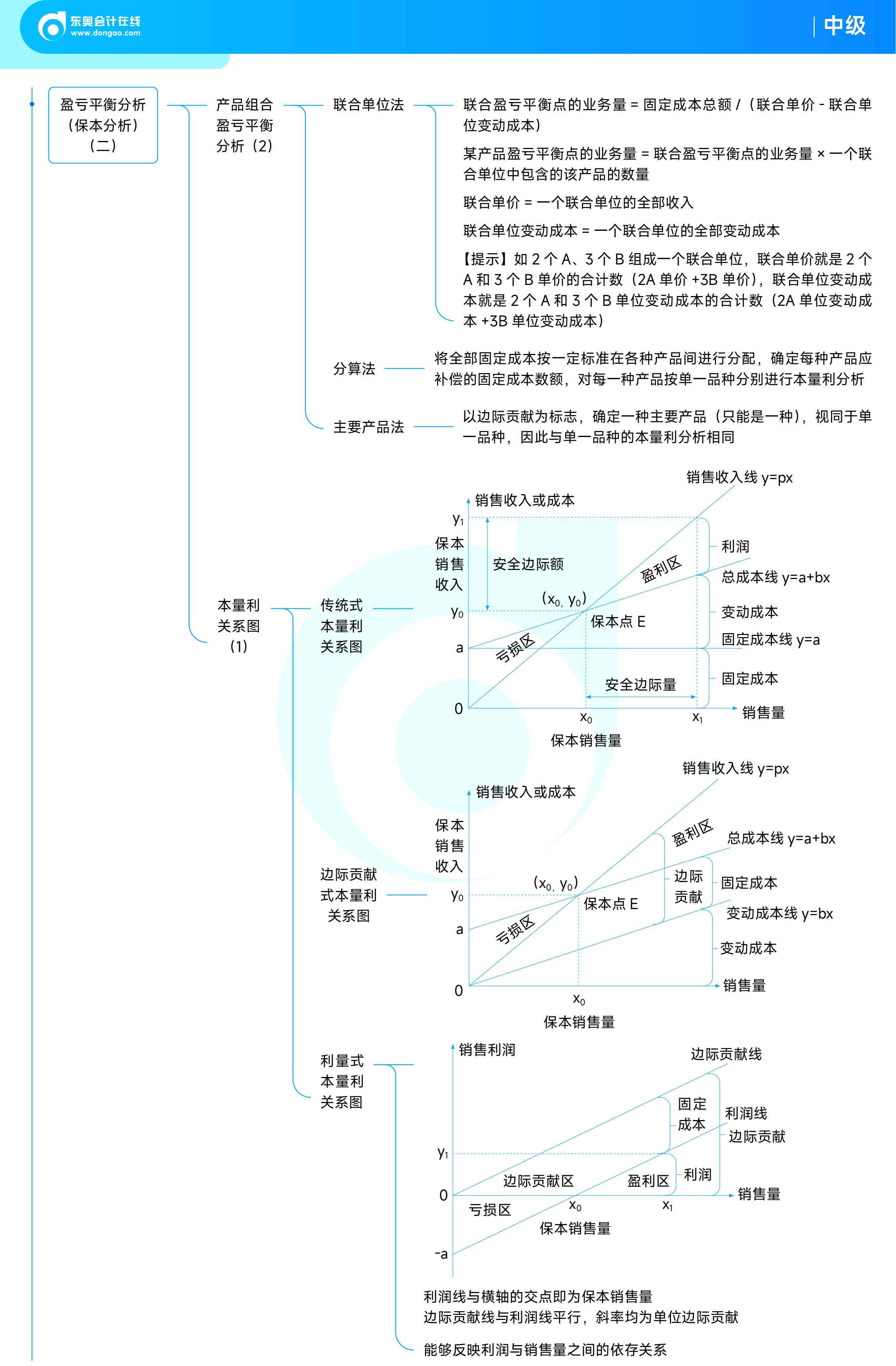《中級財務(wù)管理》思維導(dǎo)圖