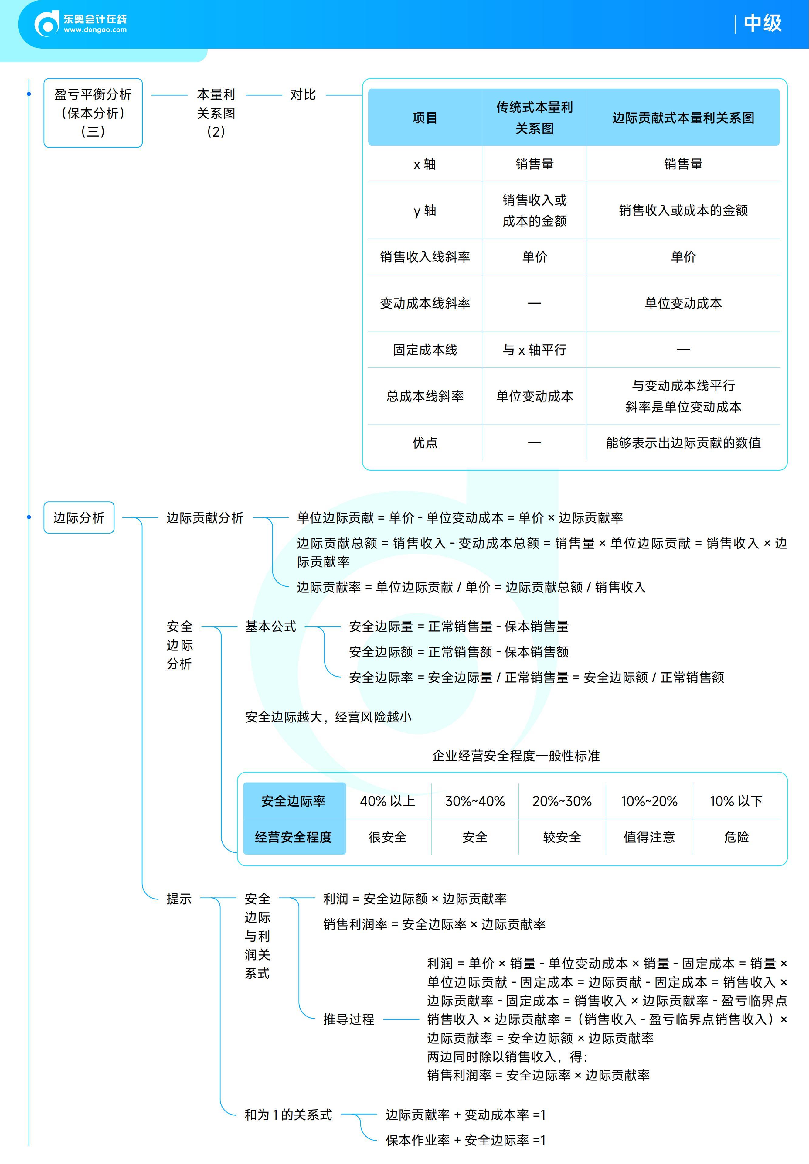 《中級財務(wù)管理》思維導(dǎo)圖