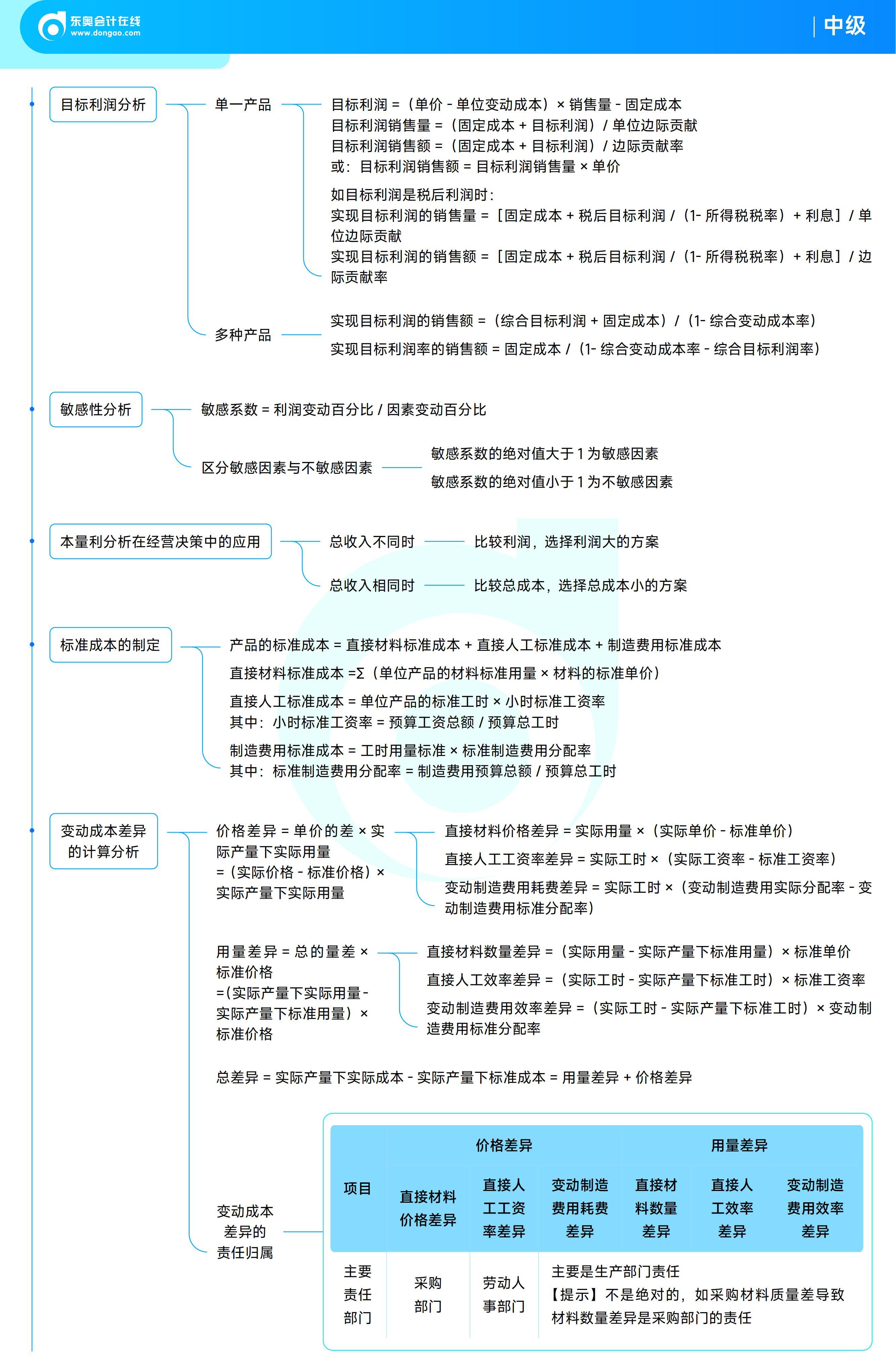 《中級財務(wù)管理》思維導(dǎo)圖