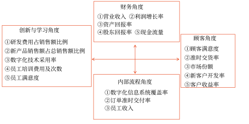 平衡計(jì)分卡實(shí)例