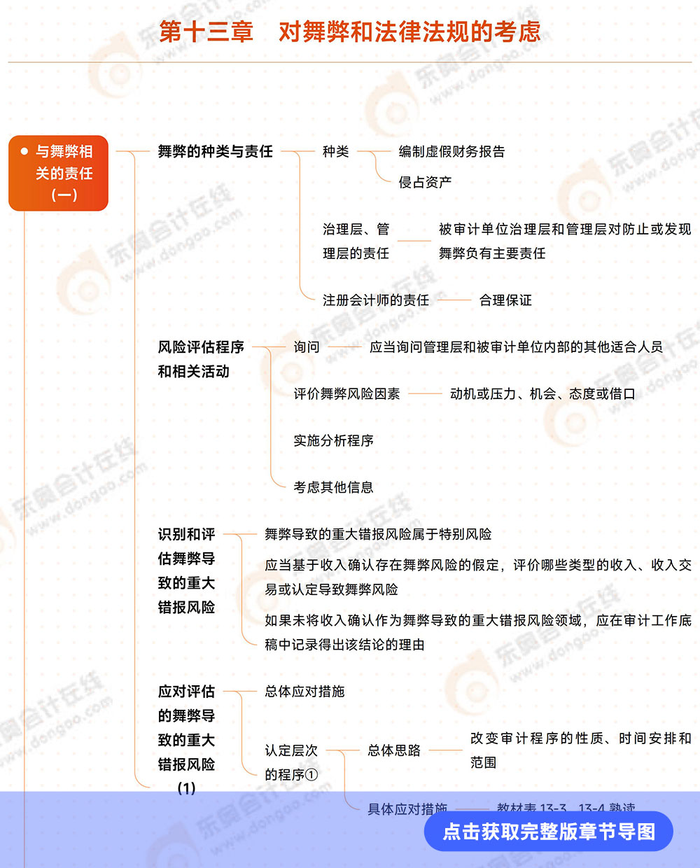 審計第十三章導圖例圖