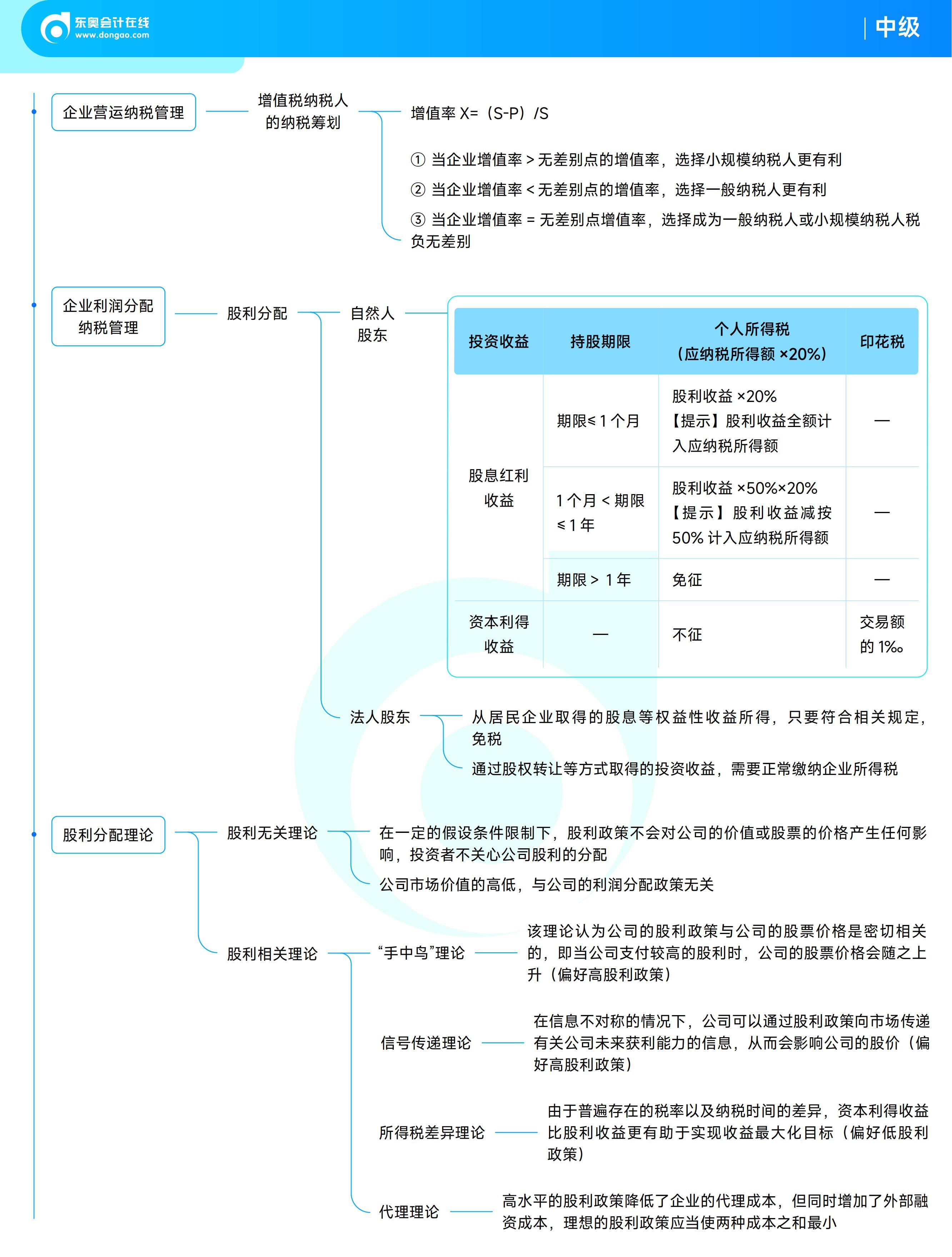 《中級財(cái)務(wù)管理》思維導(dǎo)圖