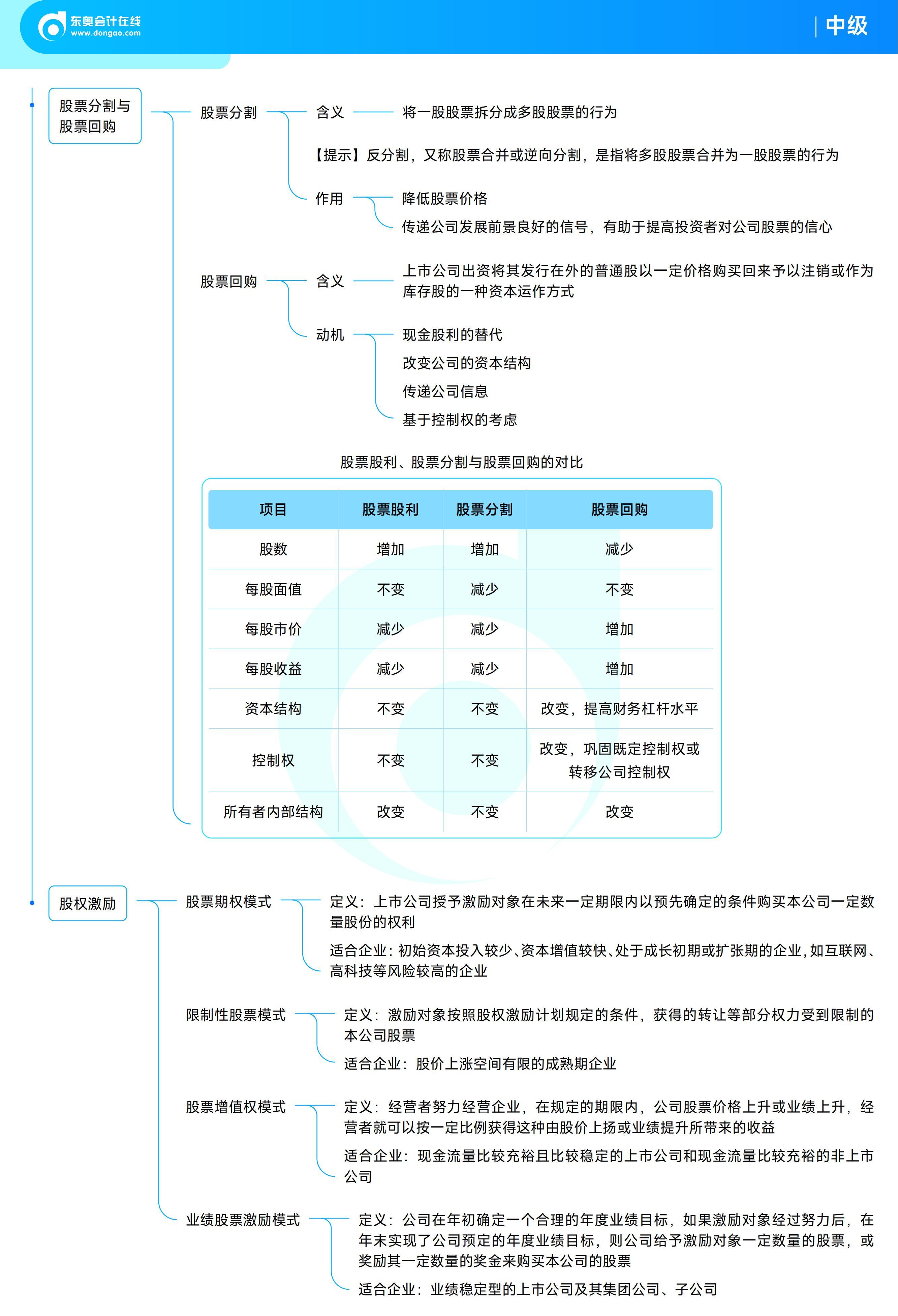 《中級財(cái)務(wù)管理》思維導(dǎo)圖