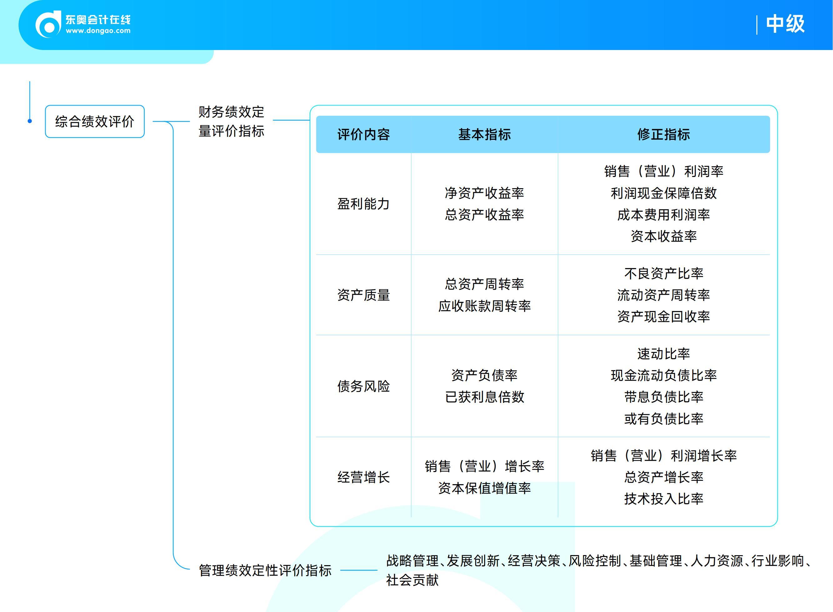 《中級(jí)財(cái)務(wù)管理》思維導(dǎo)圖