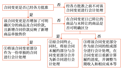 合同變更，是指經(jīng)合同各方同意對原合同范圍或價格（或兩者）作出的變更。