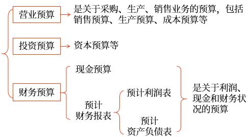 全面預算的分類