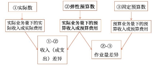 差異的分解