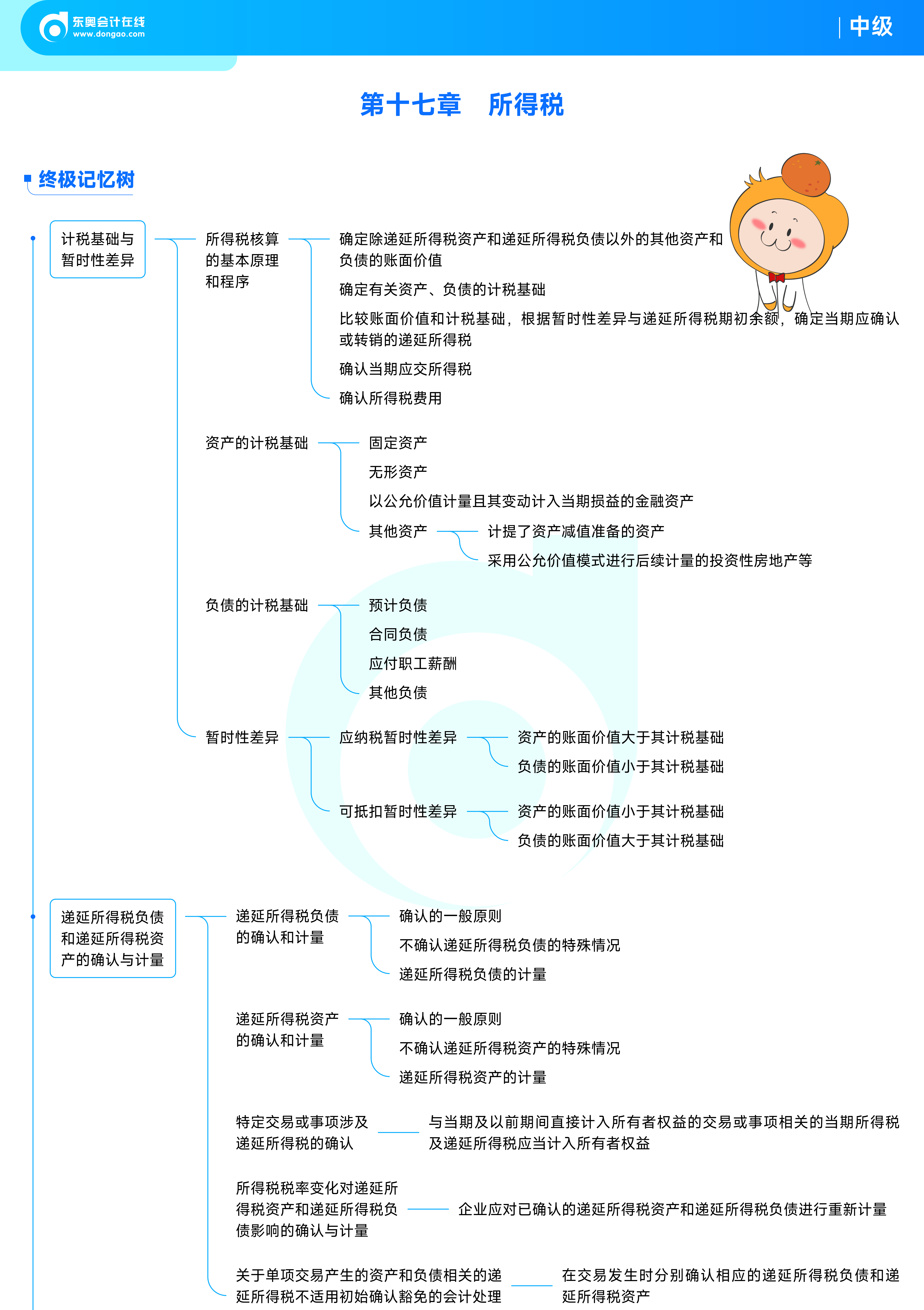《中級會計實務(wù)》思維導(dǎo)圖_20