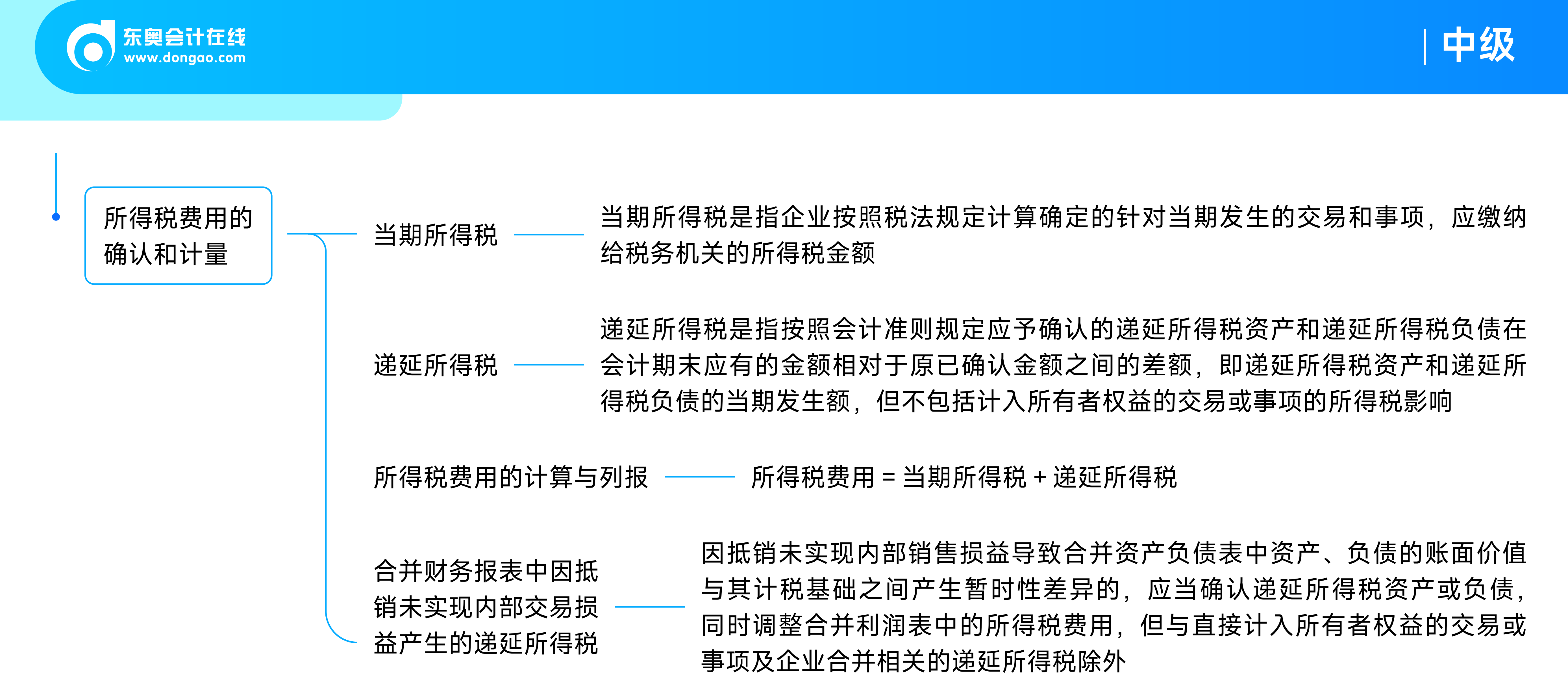 《中級會計實務(wù)》思維導(dǎo)圖_21