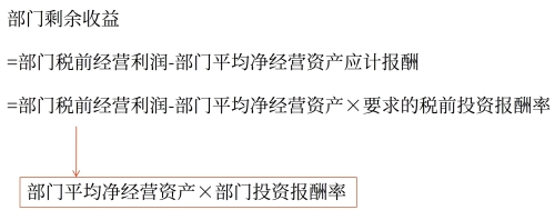 剩余收益與投資報(bào)酬率的關(guān)系