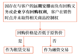 售后回購(gòu)