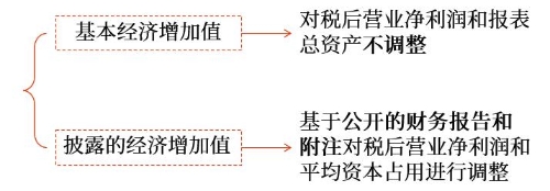 不同含義的經(jīng)濟增加值