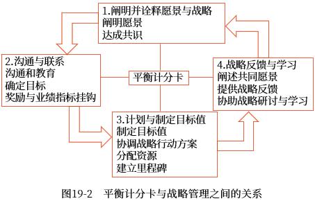 平衡計(jì)分卡和戰(zhàn)略管理的關(guān)系