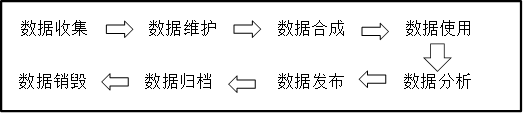 數(shù)據(jù)的生命周期