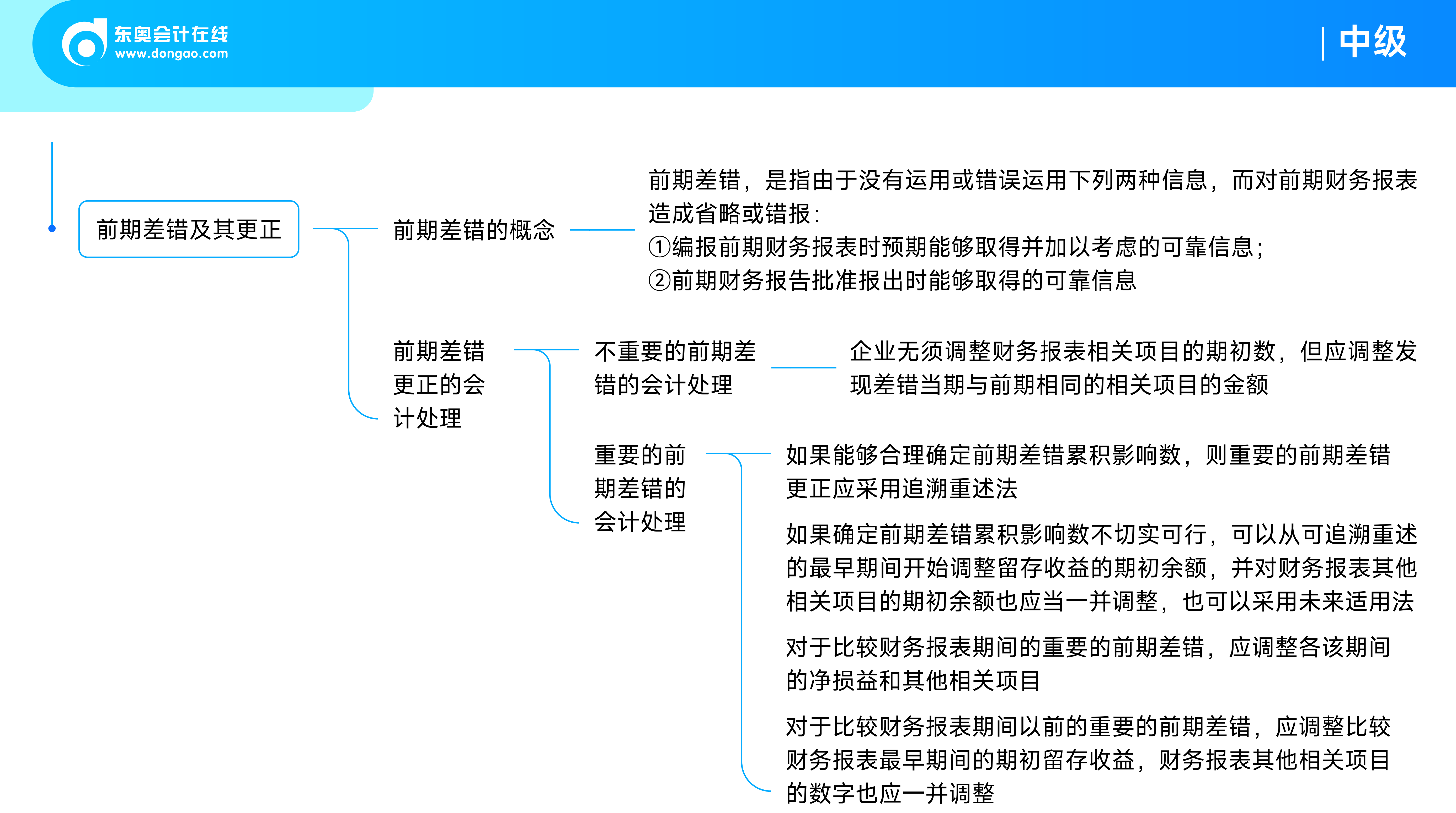 《中級會計實務(wù)》思維導圖_會計政策、會計估計變更和差錯更正