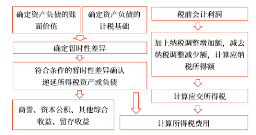 所得稅會(huì)計(jì)的一般程序