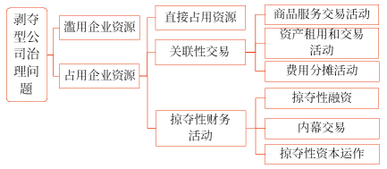 大股東與中小股東之間利益沖突問題的表現(xiàn)